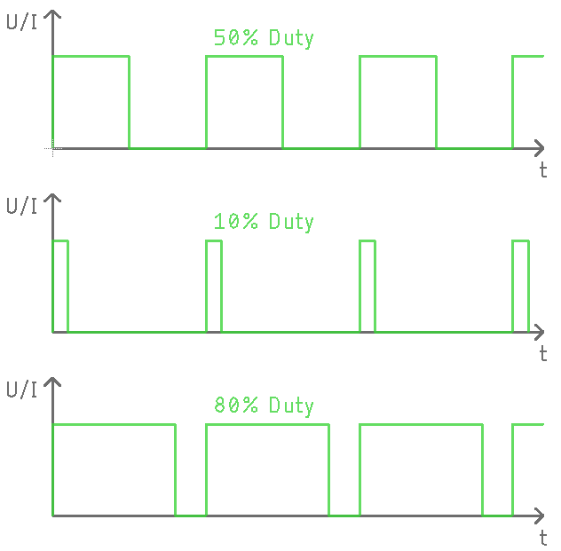 PWM-Dimmer Pulsweitenmodulation: LED dimmen verständlich erklärt an Hand der Grafik